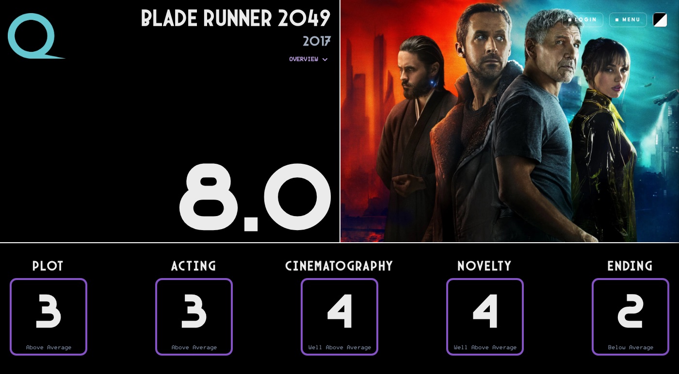 Blade Runner 2049 rated on Quartile: an overall Q of 8.0, broken into Plot 3, Acting 3, Cinematography 4, Novelty 4, and Ending 2