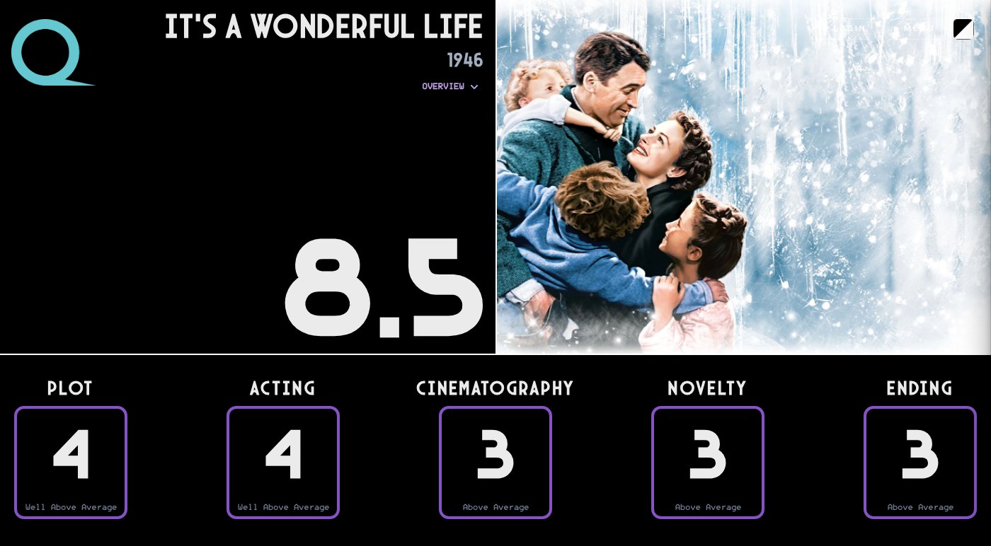 It's a Wonderful Life rated on Quartile: an overall Q of 8.5, broken into Plot 4, Acting 4, Cinematography 3, Novelty 3, and Ending 3