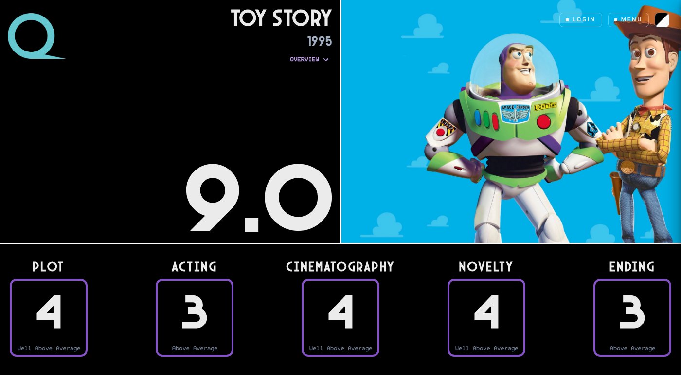 Toy Story rated on Quartile: an overall Q of 9.0, broken into Plot 4, Acting 3, Cinematography 4, Novelty 4, and Ending 3